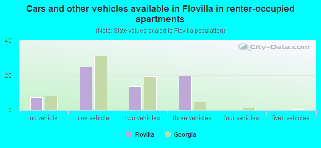 Cars and other vehicles available in Flovilla in renter-occupied apartments