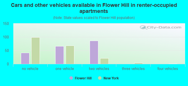 Cars and other vehicles available in Flower Hill in renter-occupied apartments