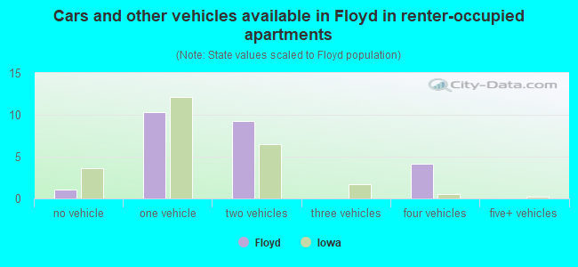 Cars and other vehicles available in Floyd in renter-occupied apartments