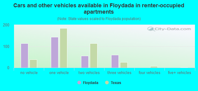 Cars and other vehicles available in Floydada in renter-occupied apartments