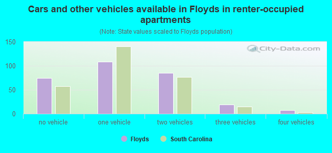 Cars and other vehicles available in Floyds in renter-occupied apartments