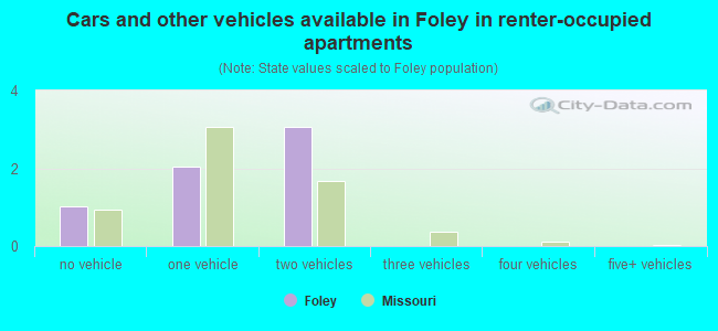 Cars and other vehicles available in Foley in renter-occupied apartments