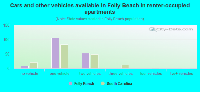 Cars and other vehicles available in Folly Beach in renter-occupied apartments