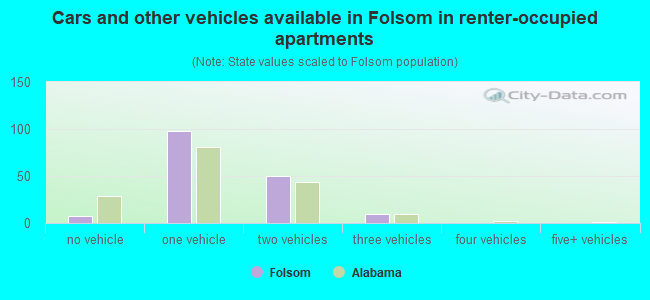 Cars and other vehicles available in Folsom in renter-occupied apartments