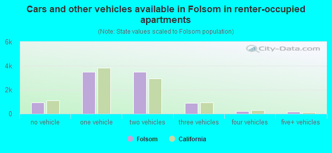 Cars and other vehicles available in Folsom in renter-occupied apartments
