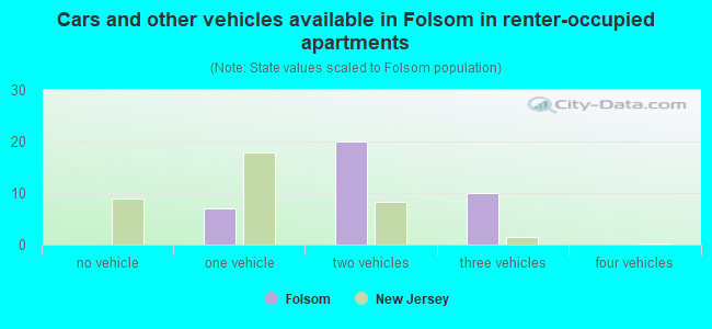 Cars and other vehicles available in Folsom in renter-occupied apartments