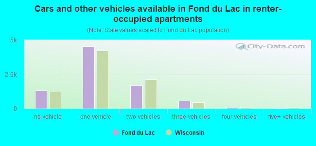 Cars and other vehicles available in Fond du Lac in renter-occupied apartments