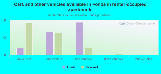 Cars and other vehicles available in Fonda in renter-occupied apartments