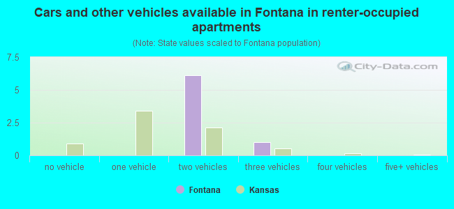 Cars and other vehicles available in Fontana in renter-occupied apartments