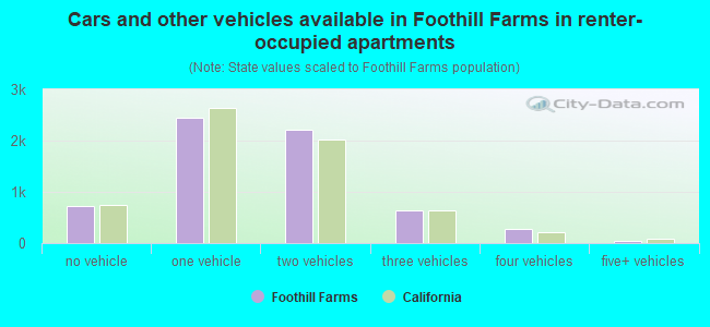 Cars and other vehicles available in Foothill Farms in renter-occupied apartments