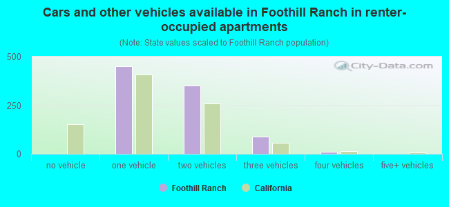 Cars and other vehicles available in Foothill Ranch in renter-occupied apartments