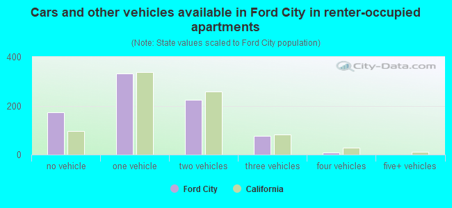 Cars and other vehicles available in Ford City in renter-occupied apartments