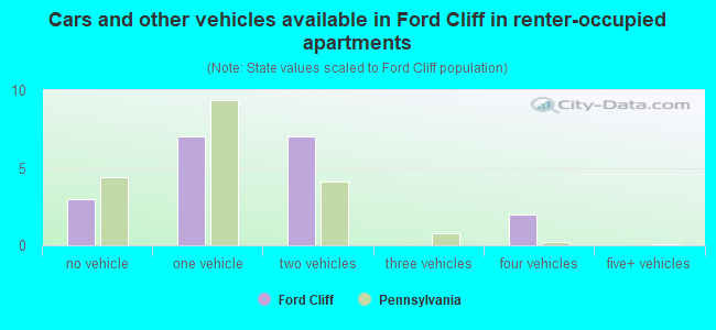 Cars and other vehicles available in Ford Cliff in renter-occupied apartments