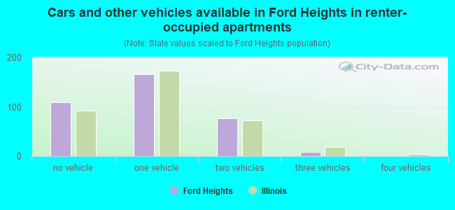 Cars and other vehicles available in Ford Heights in renter-occupied apartments