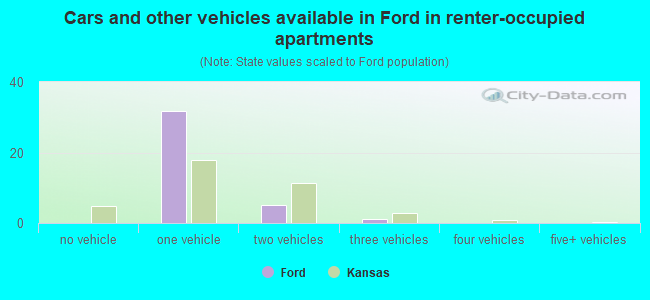 Cars and other vehicles available in Ford in renter-occupied apartments