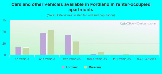 Cars and other vehicles available in Fordland in renter-occupied apartments