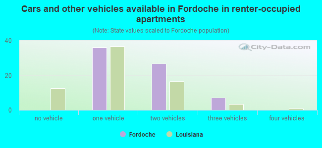 Cars and other vehicles available in Fordoche in renter-occupied apartments