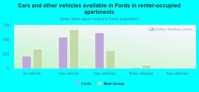 Cars and other vehicles available in Fords in renter-occupied apartments