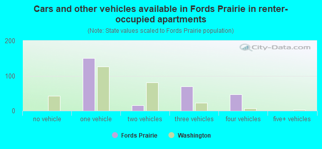 Cars and other vehicles available in Fords Prairie in renter-occupied apartments