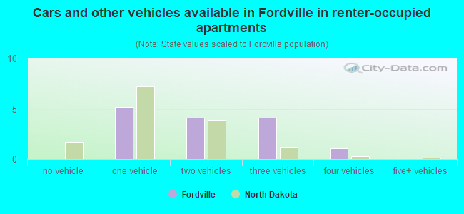 Cars and other vehicles available in Fordville in renter-occupied apartments