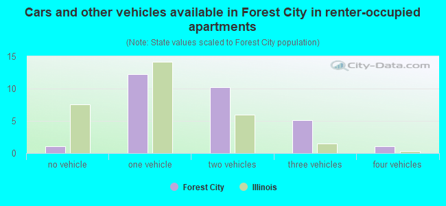 Cars and other vehicles available in Forest City in renter-occupied apartments