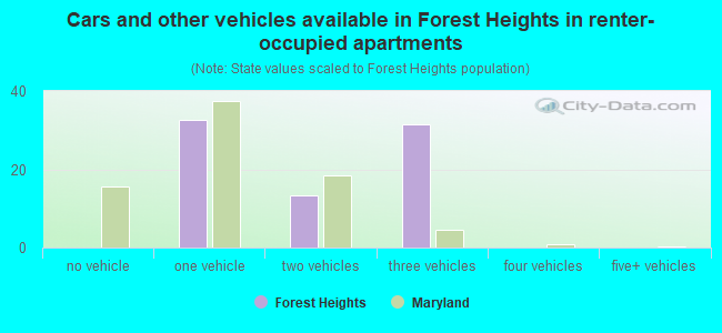 Cars and other vehicles available in Forest Heights in renter-occupied apartments