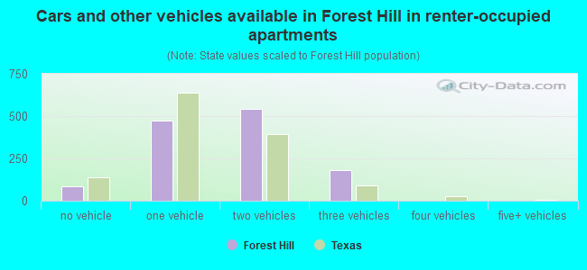 Cars and other vehicles available in Forest Hill in renter-occupied apartments