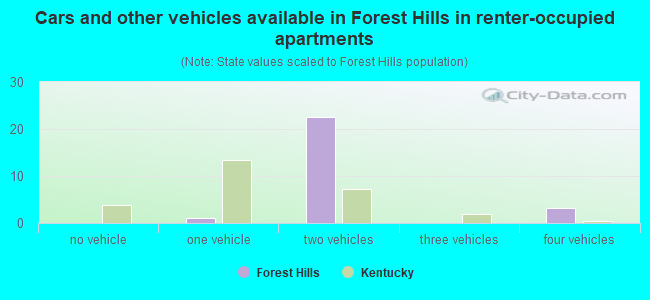 Cars and other vehicles available in Forest Hills in renter-occupied apartments