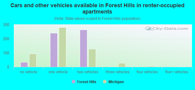 Cars and other vehicles available in Forest Hills in renter-occupied apartments