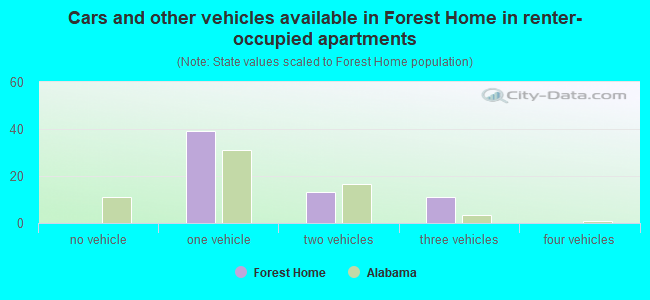 Cars and other vehicles available in Forest Home in renter-occupied apartments