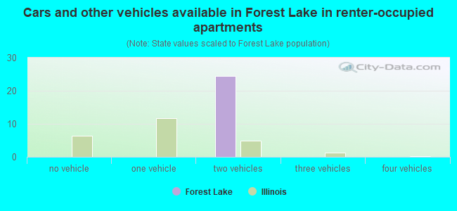 Cars and other vehicles available in Forest Lake in renter-occupied apartments