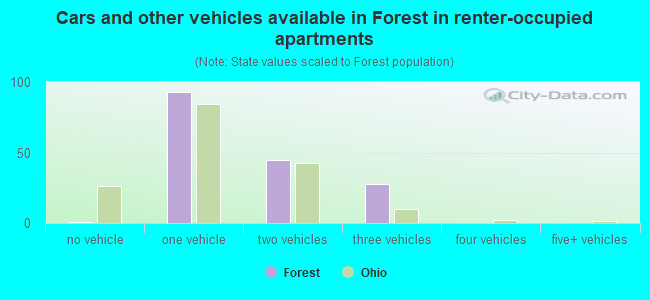 Cars and other vehicles available in Forest in renter-occupied apartments