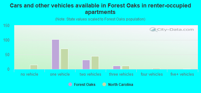 Cars and other vehicles available in Forest Oaks in renter-occupied apartments