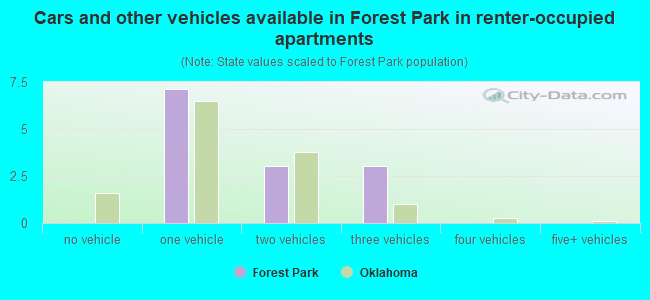 Cars and other vehicles available in Forest Park in renter-occupied apartments