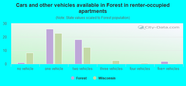 Cars and other vehicles available in Forest in renter-occupied apartments