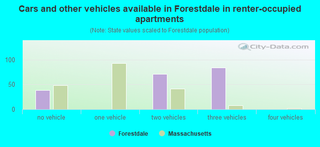 Cars and other vehicles available in Forestdale in renter-occupied apartments