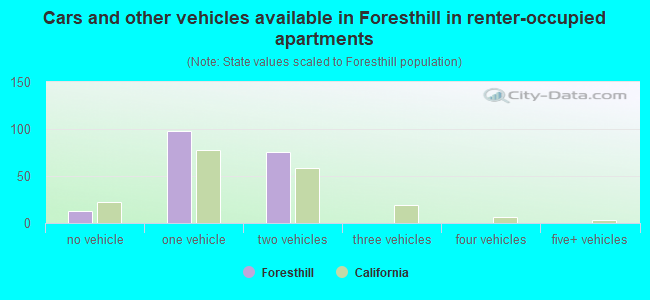 Cars and other vehicles available in Foresthill in renter-occupied apartments
