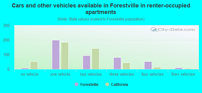 Cars and other vehicles available in Forestville in renter-occupied apartments