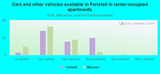 Cars and other vehicles available in Foristell in renter-occupied apartments