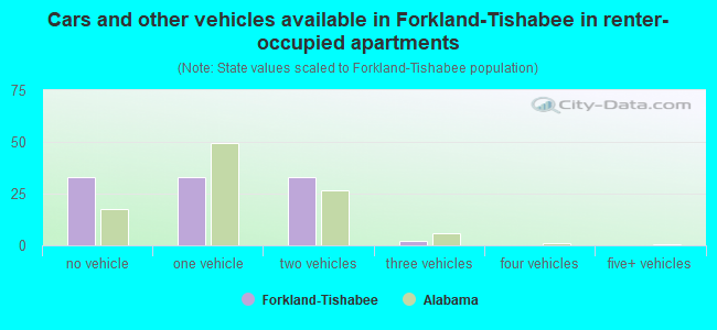 Cars and other vehicles available in Forkland-Tishabee in renter-occupied apartments
