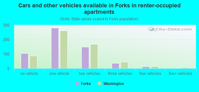 Cars and other vehicles available in Forks in renter-occupied apartments