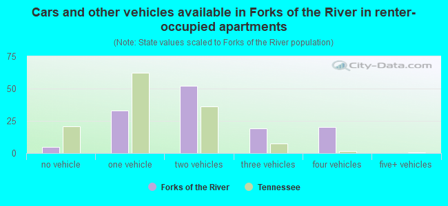 Cars and other vehicles available in Forks of the River in renter-occupied apartments