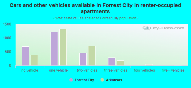 Cars and other vehicles available in Forrest City in renter-occupied apartments