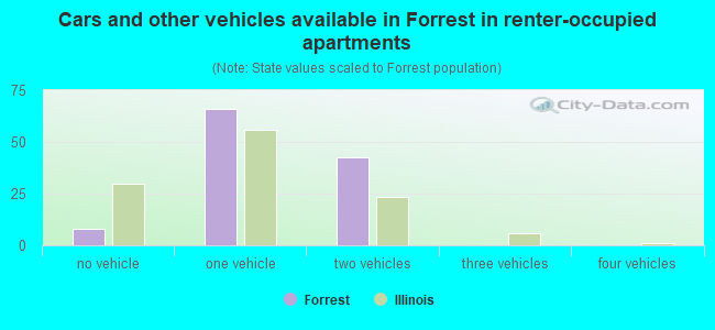 Cars and other vehicles available in Forrest in renter-occupied apartments