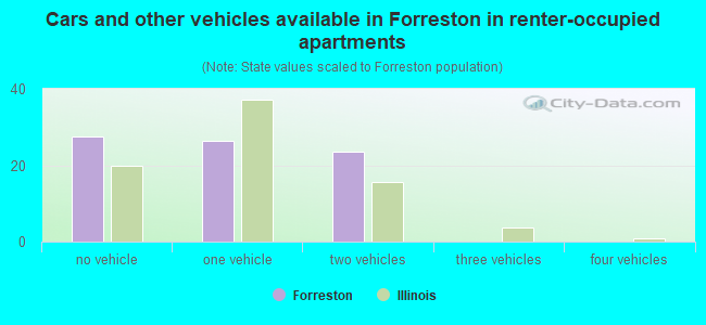 Cars and other vehicles available in Forreston in renter-occupied apartments
