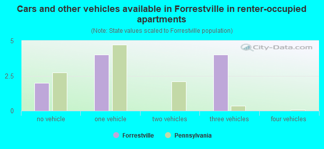 Cars and other vehicles available in Forrestville in renter-occupied apartments