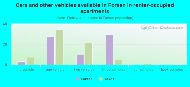 Cars and other vehicles available in Forsan in renter-occupied apartments