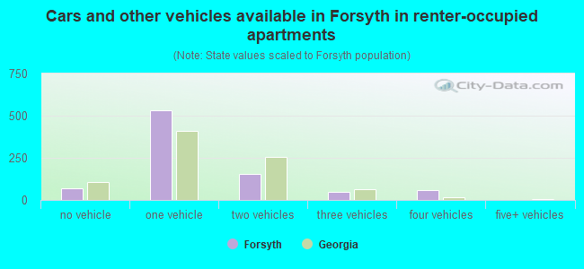 Cars and other vehicles available in Forsyth in renter-occupied apartments