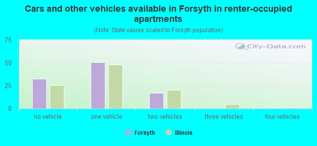 Cars and other vehicles available in Forsyth in renter-occupied apartments