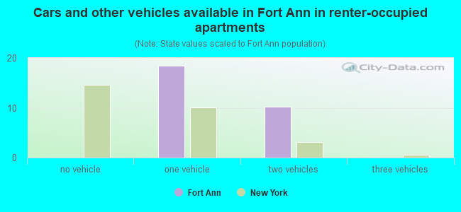 Cars and other vehicles available in Fort Ann in renter-occupied apartments